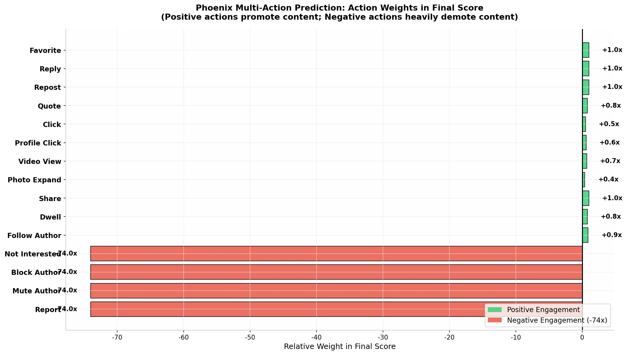 Phoenix multi-action prediction weights
