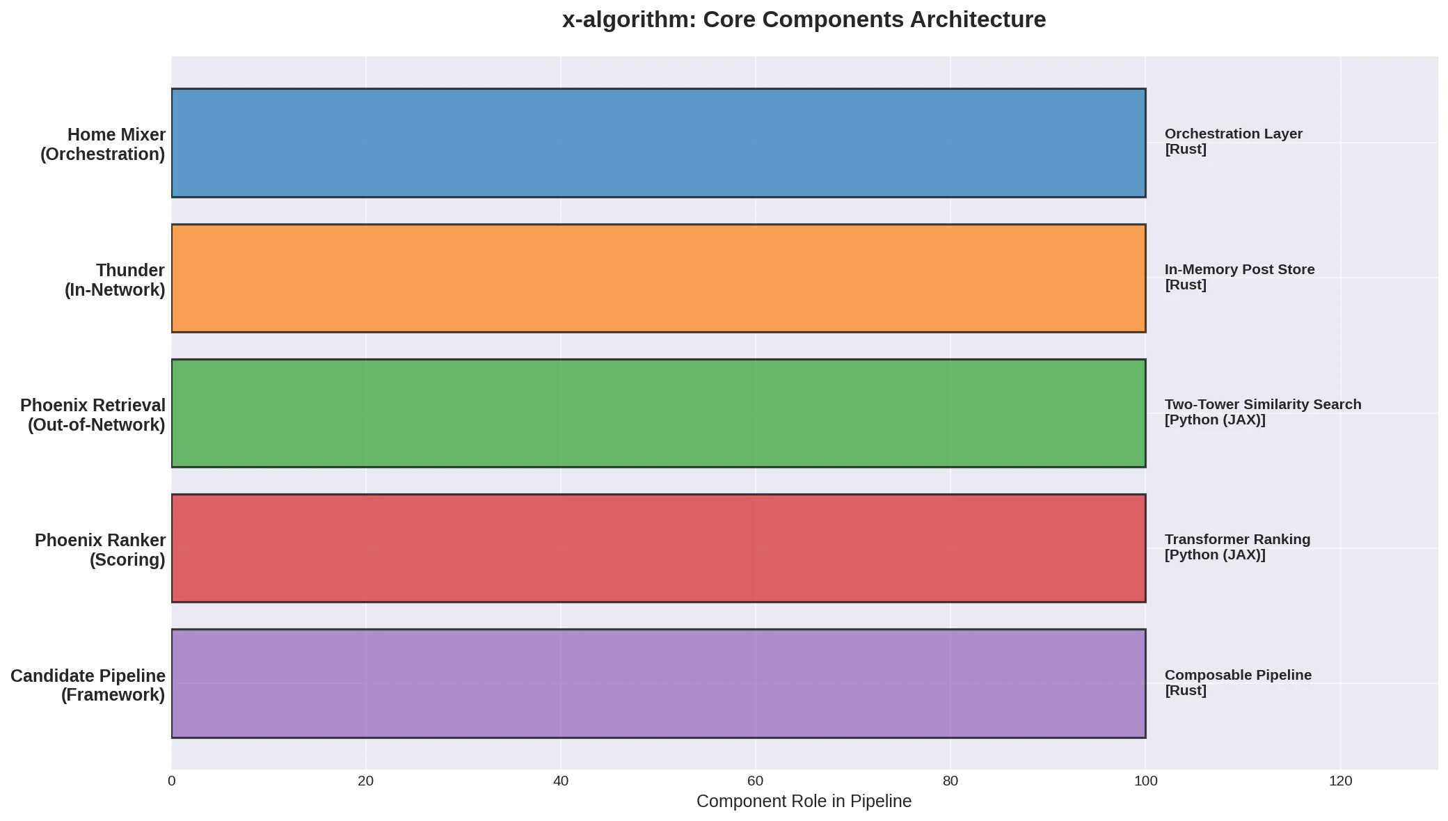 x-algorithm core components architecture