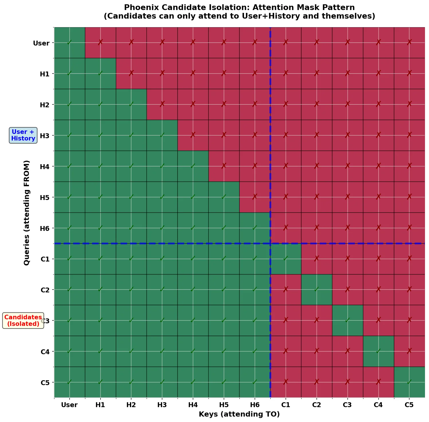 Phoenix Candidate Isolation attention mask
