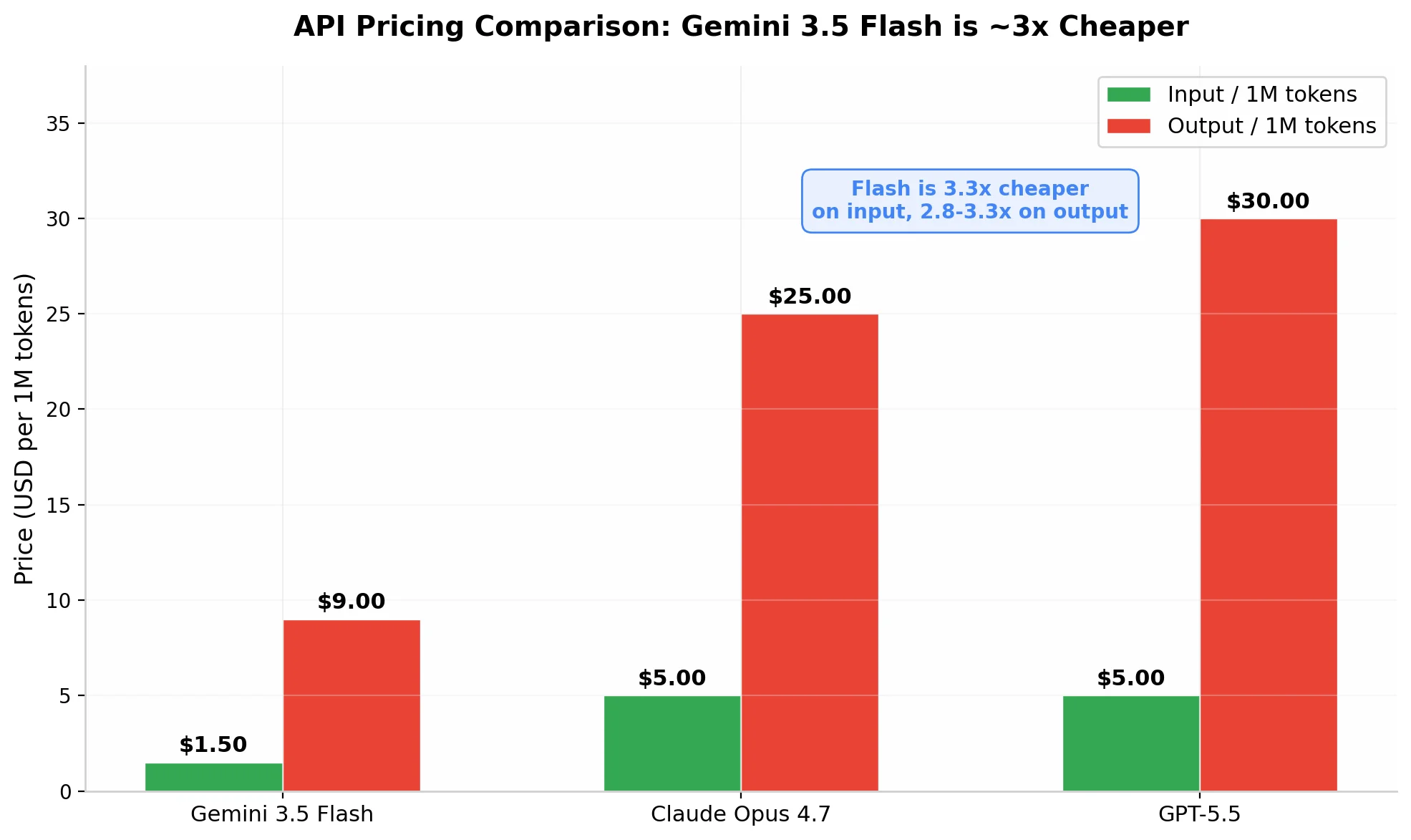 API 定价对比