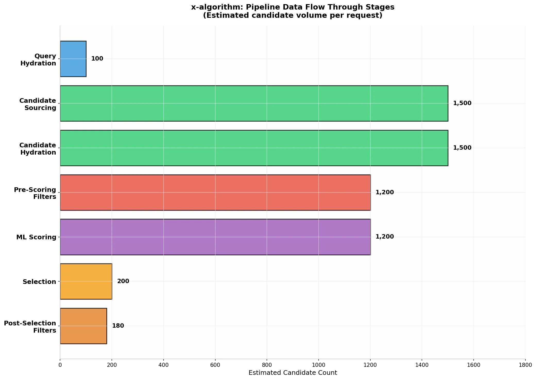 Pipeline candidate volume changes