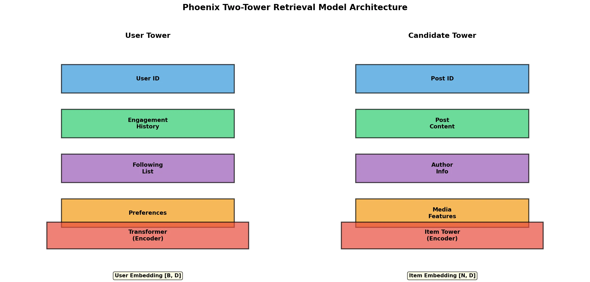 Phoenix Two-Tower retrieval model